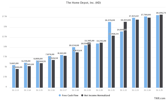 HD FCF, net income