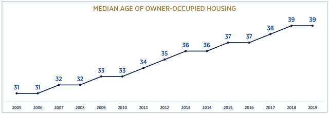 Median age of owner-occupied housing