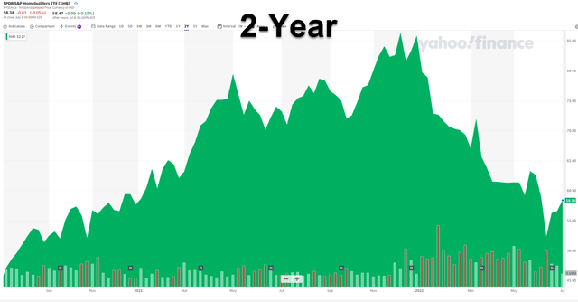 XHB 2 year chart