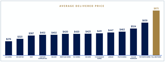 Homebuilding companies - average delivered price