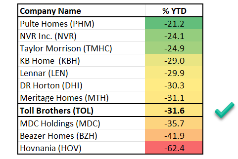 Homebuilder stocks YTD return