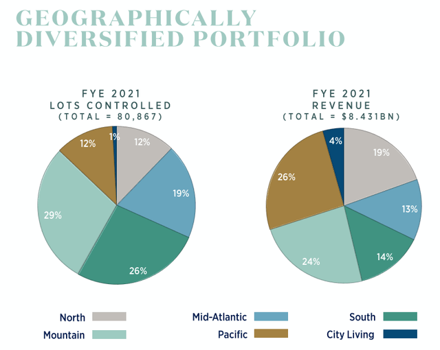 Toll Brothers portfolio