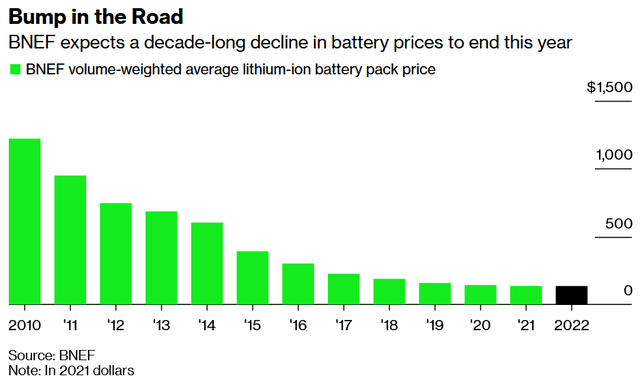 Bloomberg's Li-ion battery pack price chart shows prices forecast to increase in 2022 to US$135/kWh