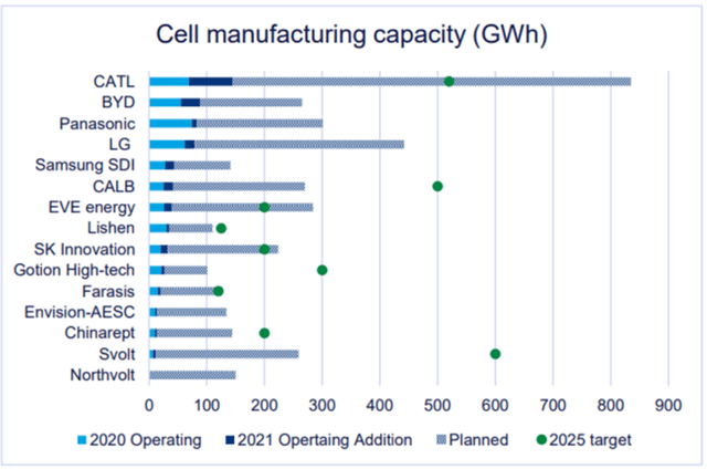 Global battery manufacturers cell capacity and expansion plans