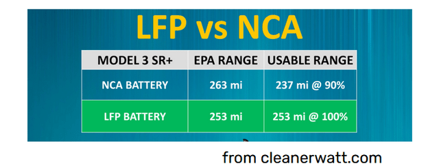 Comparison of battery range for Tesla SR (LFP v NCA)