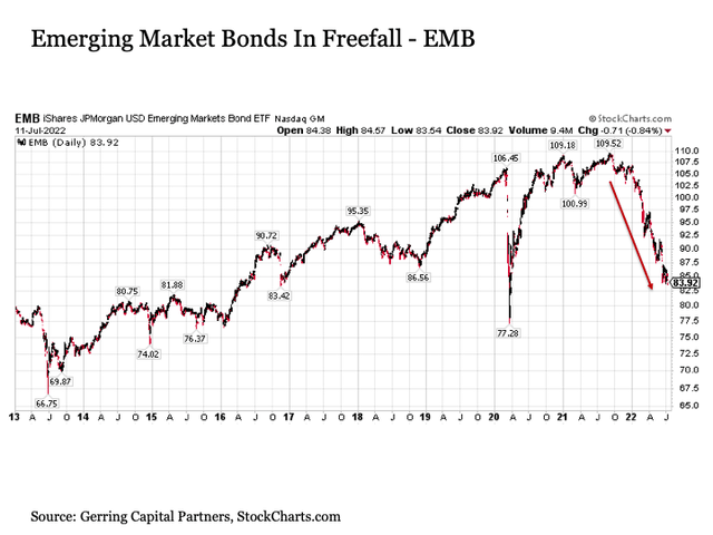 Emerging Market Bonds in Freefall - EMB