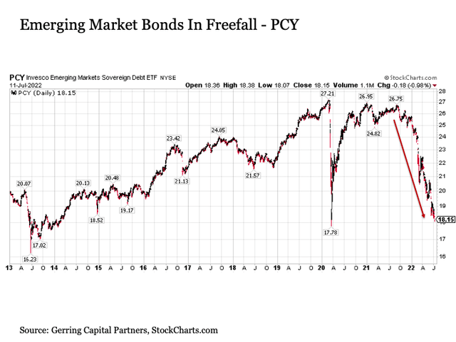 Emerging Market Bonds in Freefall - PCY