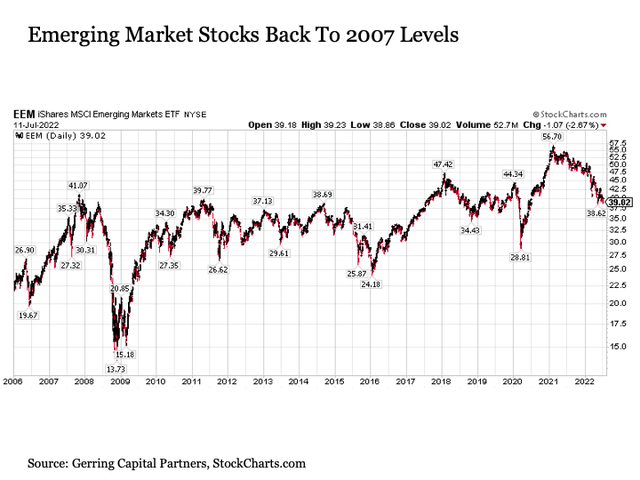 Emerging Market Stocks back to 2007 level