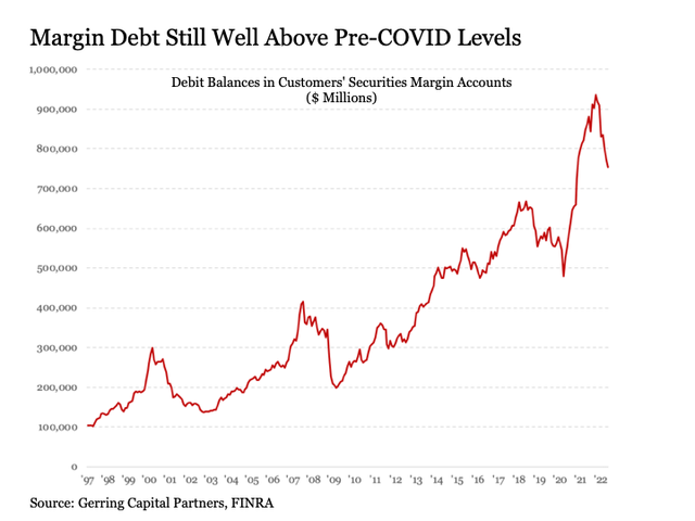 Margin debt still well above pre-covid levels