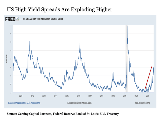 US high yield spreads are exploding higher