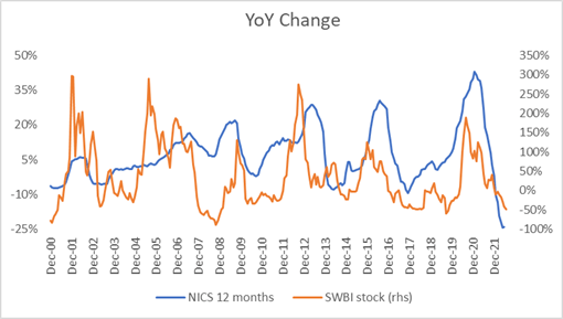 NICS vs SWBI stock