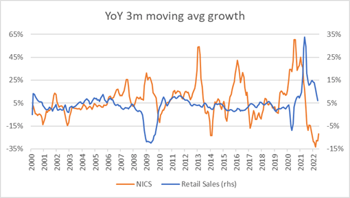 NICS vs Retail Sales