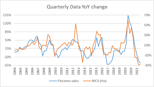 NICS vs Firearms Sales