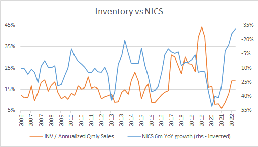 Inventory to sales vs NICS