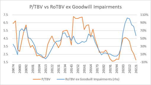 P to TBV vs Return on TBV