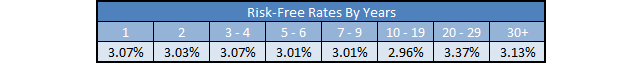 Risk-Free Rates