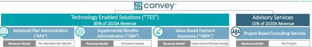 Convey Health Business Overview