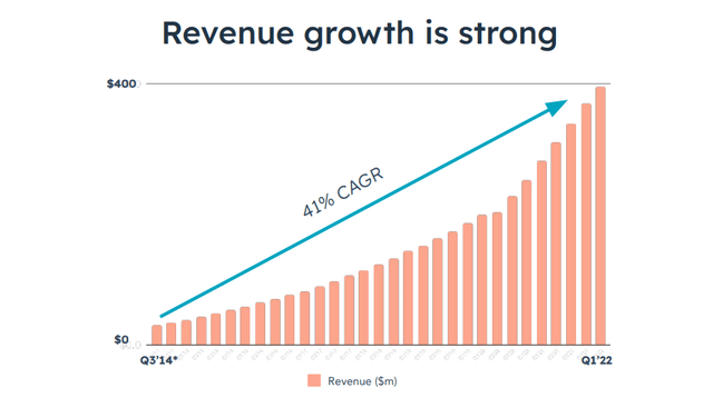 HubSpot Revenue Growth