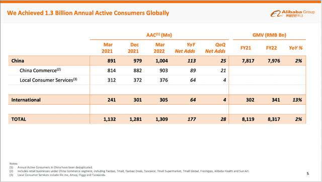 Alibaba is increasing its active consumers globally as well as the gross merchandise volume