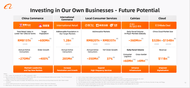 Alibaba is seeing future potential for most of its business segments