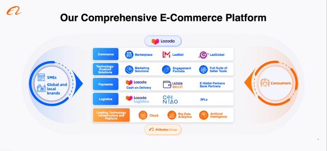 Lazada is a comprehensive e-commerce platform