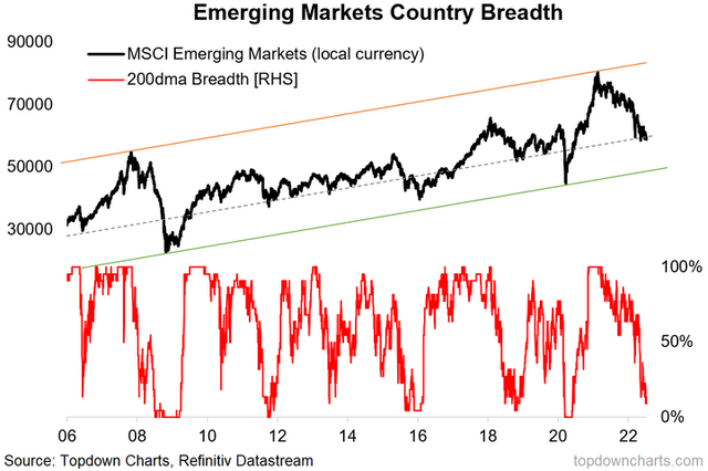 Emerging Markets Chart