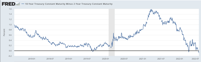10-2 US Treasury Yield Spread