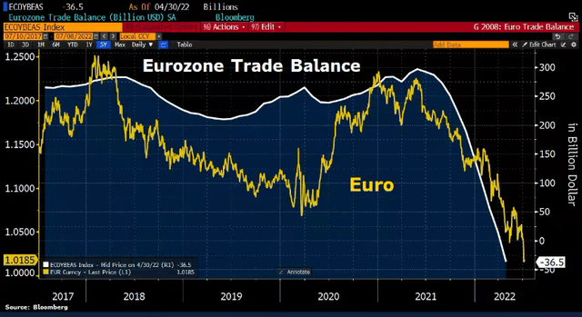 Eurozone Trade Balance/Euro