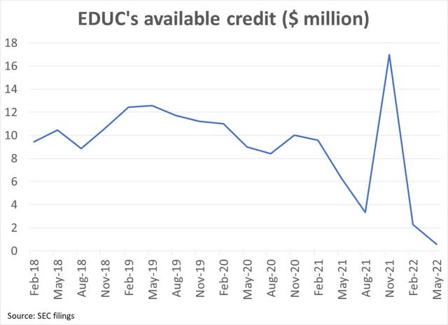 Line chart showing available credit over time