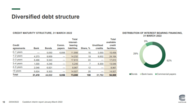 Castellum Debt Structure
