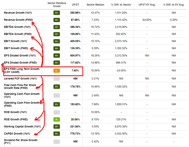 Seeking Alpha, UPST's Growth grades, author's notes