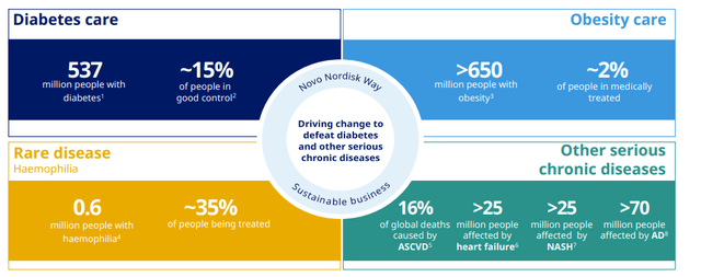 Novo Nordisk Portfolio