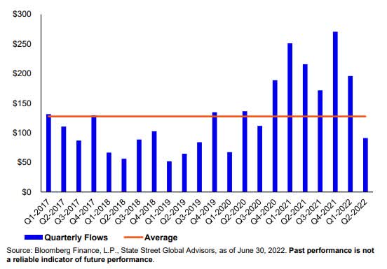 SPDR Quarterly Fund Outflows ($ in billions)