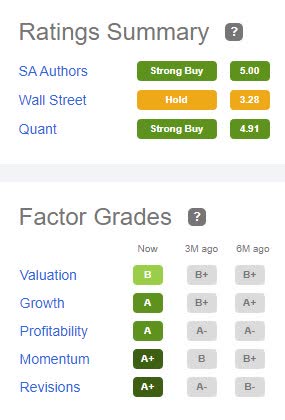 SAFM Rating and Factor Grades