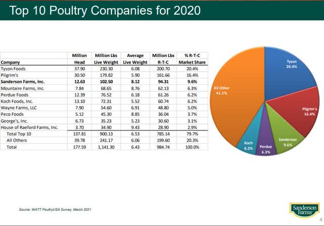 Top 10 Poultry Companies
