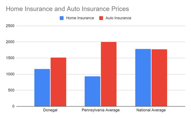 Home Insurance Prices and Auto Insurance Prices