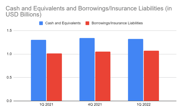 Donegal Group Cash and Equivalents and Borrowings/Insurance Liabilities