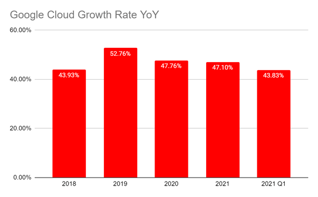 Google Cloud Growth Rates