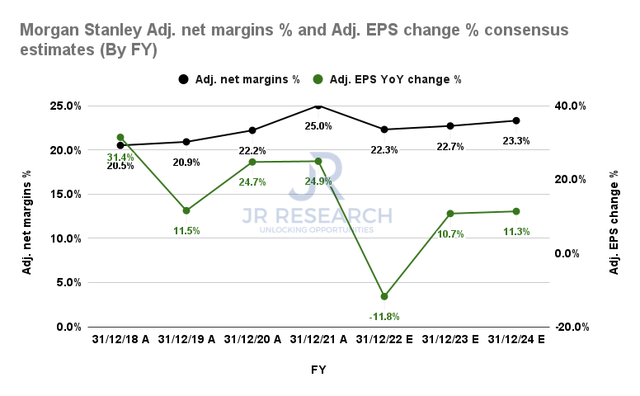 Morgan Stanley adjusted net margins % and adjusted EPS change % consensus estimates