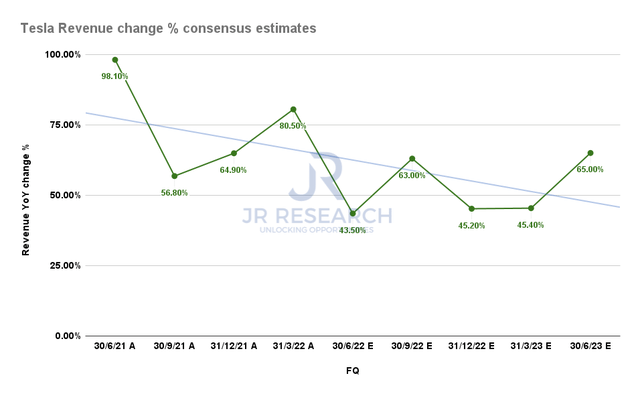 Tesla revenue change % consensus estimates