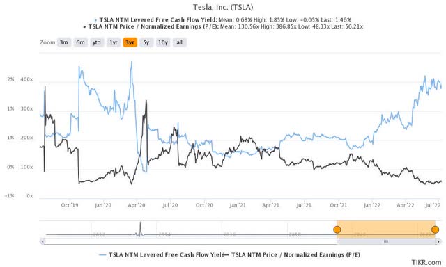 TSLA valuation metrics