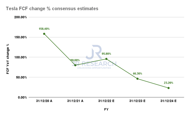 TSLA FCF change % consensus estimates