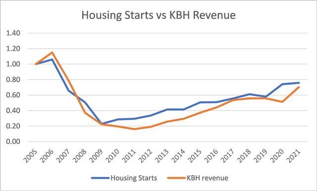 Comparing Housing Starts and KBH Revenue
