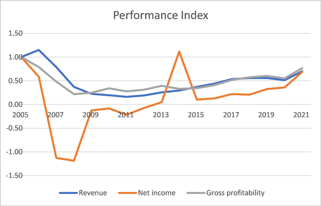 3 key performance metrics of KBH