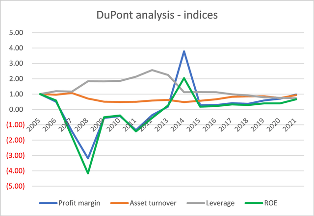 DuPont Analysis of KBH