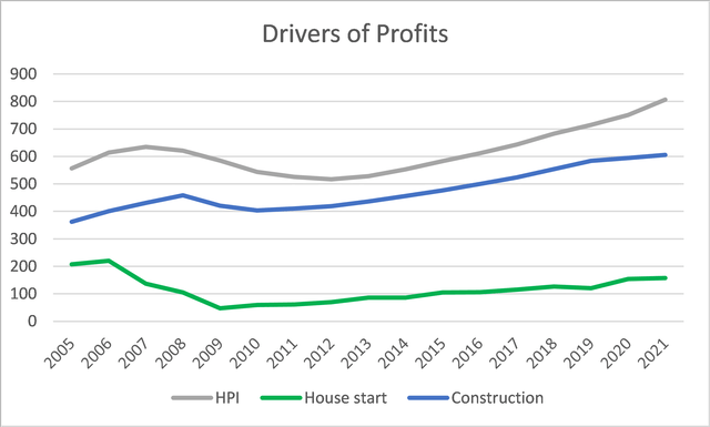 Trends of HPI, House Price and Construction Cost