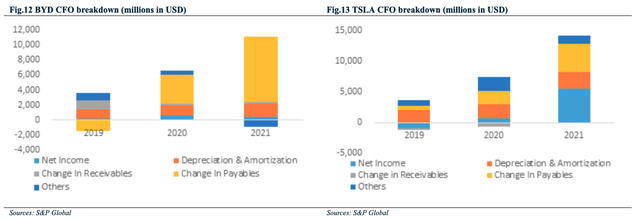 BYD CFO vs Tesla CFO