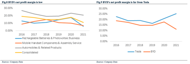 BYD's low margin