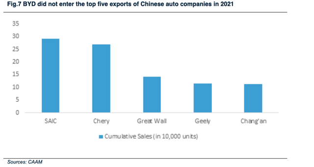 BYD's low export