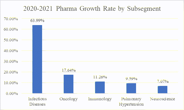JNJ Pharmaceuticals Segment Growth by Subsegment
